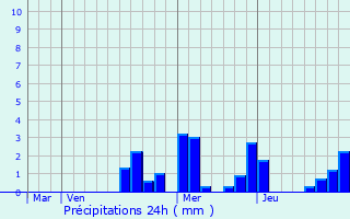 Graphique des précipitations prvues pour Dompierre-en-Morvan