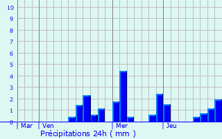 Graphique des précipitations prvues pour Noidan