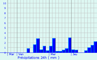 Graphique des précipitations prvues pour Quemigny-sur-Seine
