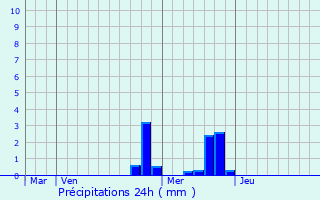 Graphique des précipitations prvues pour Privas