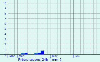 Graphique des précipitations prvues pour Tarchamps