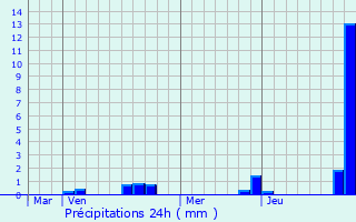 Graphique des précipitations prvues pour Illhaeusern