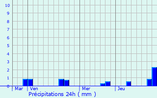 Graphique des précipitations prvues pour Saulces-Champenoises