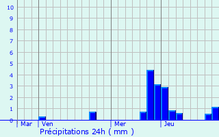Graphique des précipitations prvues pour Err