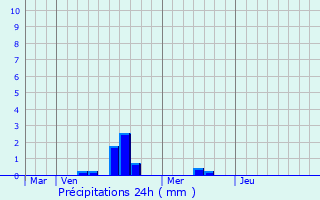 Graphique des précipitations prvues pour pizon