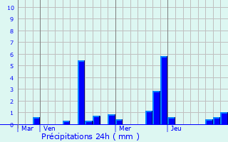 Graphique des précipitations prvues pour Euvy