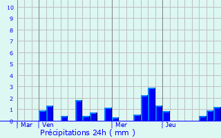 Graphique des précipitations prvues pour Taissy