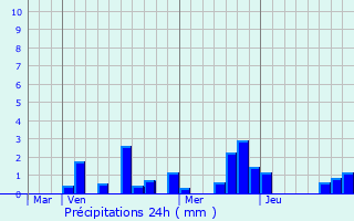 Graphique des précipitations prvues pour Les Petites-Loges