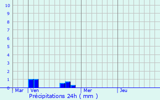 Graphique des précipitations prvues pour Vrigne-Meuse