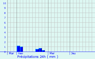 Graphique des précipitations prvues pour Flize