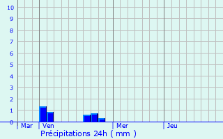 Graphique des précipitations prvues pour Gruyres