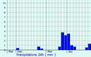 Graphique des précipitations prvues pour Valcebollre