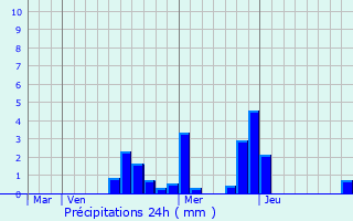 Graphique des précipitations prvues pour Pierrefitte-s-Bois