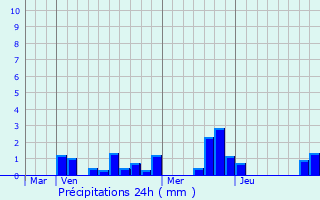 Graphique des précipitations prvues pour Tinqueux