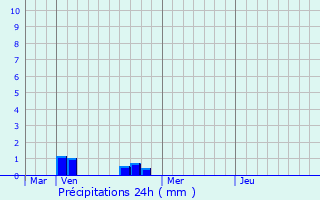 Graphique des précipitations prvues pour Dom-le-Mesnil