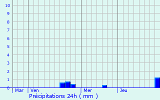 Graphique des précipitations prvues pour Buswiller