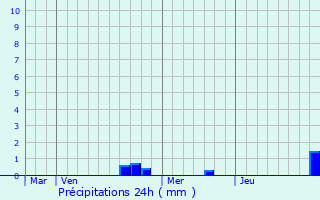 Graphique des précipitations prvues pour Zoebersdorf