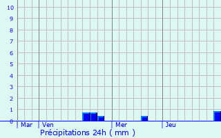 Graphique des précipitations prvues pour Biblisheim