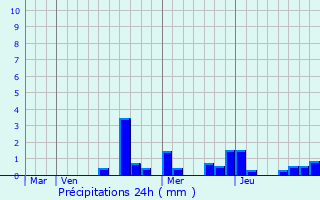 Graphique des précipitations prvues pour Quvilloncourt