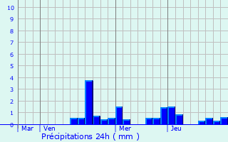 Graphique des précipitations prvues pour Saint-Prancher