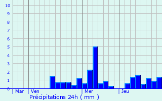 Graphique des précipitations prvues pour Morschwiller-le-Bas