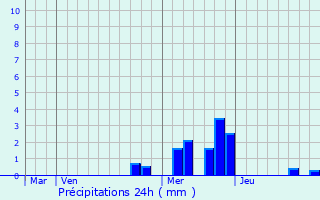 Graphique des précipitations prvues pour Lup