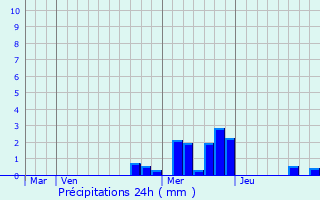 Graphique des précipitations prvues pour Tartaras