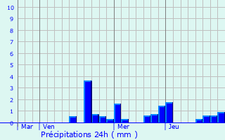 Graphique des précipitations prvues pour Mangonville