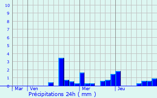 Graphique des précipitations prvues pour Bayon
