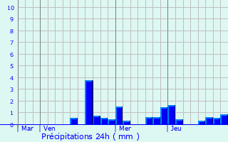 Graphique des précipitations prvues pour Jevoncourt