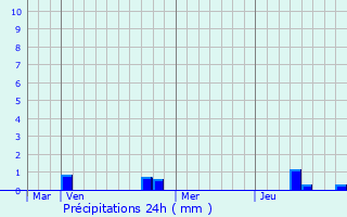 Graphique des précipitations prvues pour Seuzey