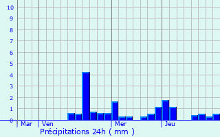 Graphique des précipitations prvues pour Domjulien