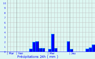 Graphique des précipitations prvues pour Saint-Philibert