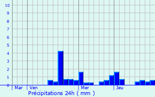 Graphique des précipitations prvues pour Ramecourt