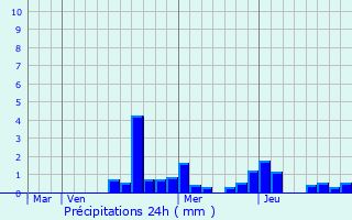 Graphique des précipitations prvues pour La Neuveville-sous-Montfort
