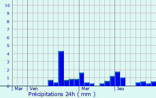 Graphique des précipitations prvues pour Remoncourt