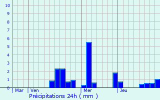 Graphique des précipitations prvues pour Barbirey-sur-Ouche