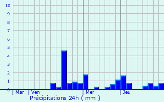 Graphique des précipitations prvues pour Velotte-et-Tatigncourt