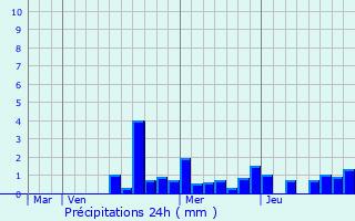 Graphique des précipitations prvues pour Sainte-Barbe