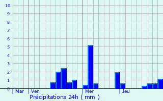 Graphique des précipitations prvues pour Sainte-Marie-sur-Ouche