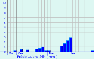 Graphique des précipitations prvues pour La Grand-Croix