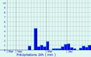 Graphique des précipitations prvues pour Frizon