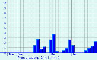 Graphique des précipitations prvues pour Montigny-sur-Armanon