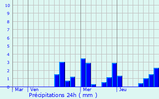 Graphique des précipitations prvues pour Millery