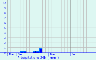 Graphique des précipitations prvues pour Doncols