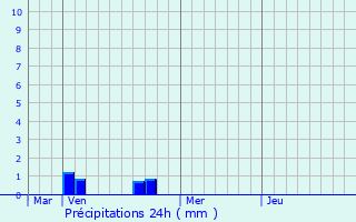 Graphique des précipitations prvues pour Neuville-ls-This
