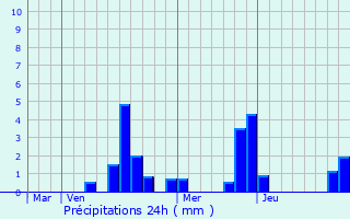 Graphique des précipitations prvues pour Gy-les-Nonains