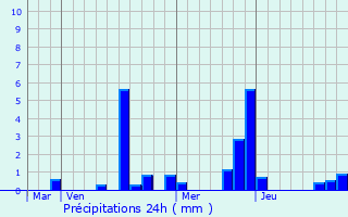 Graphique des précipitations prvues pour Connantray-Vaurefroy