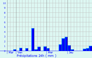 Graphique des précipitations prvues pour Cheppes-la-Prairie