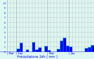 Graphique des précipitations prvues pour Prunay